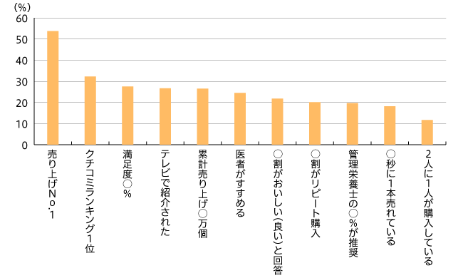 【図2】食品のパッケージ・広告に記載されている内容による、商品購入の有無(単一回答・n=894)
