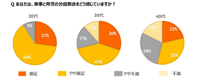 家事と育児の分担割合は?(世代別)