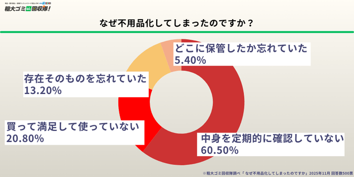 なぜ不用品化してしまうのか？最多は「中身を確認していない」60.5％