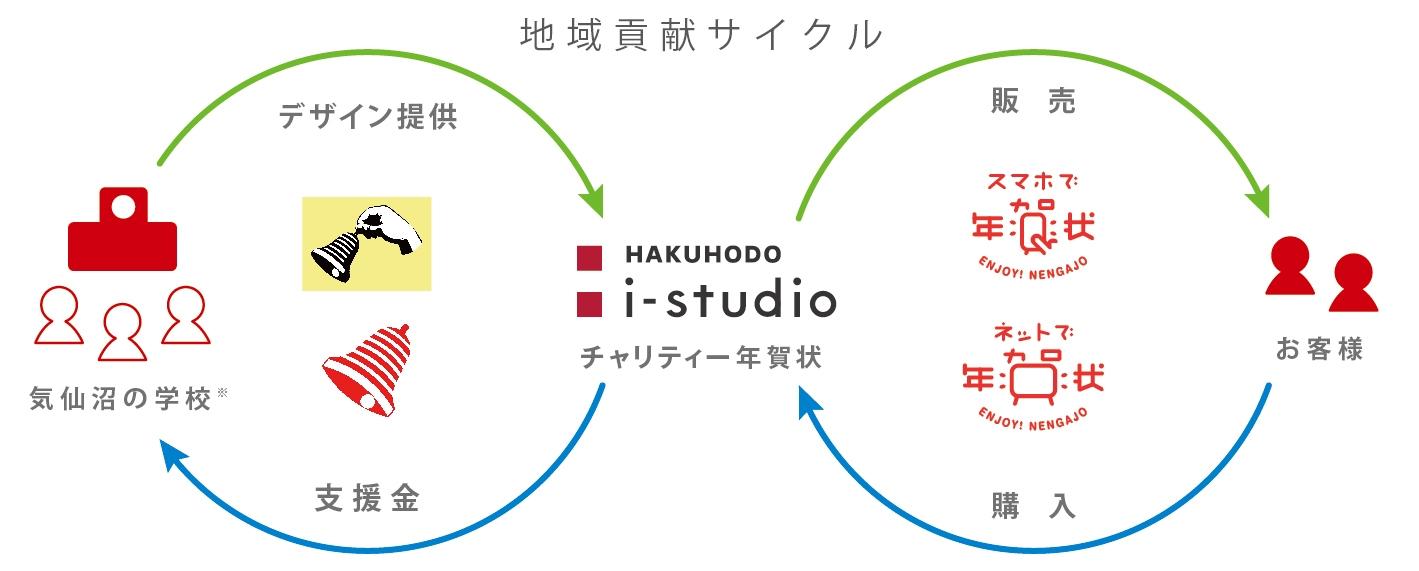 地域貢献サイクル