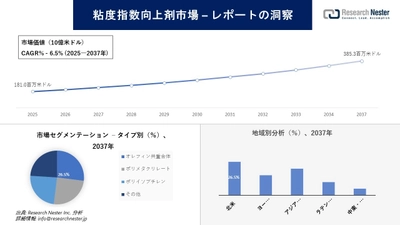 粘度指数向上剤市場調査の発展、傾向、需要、成長分析および予測2025―2037年