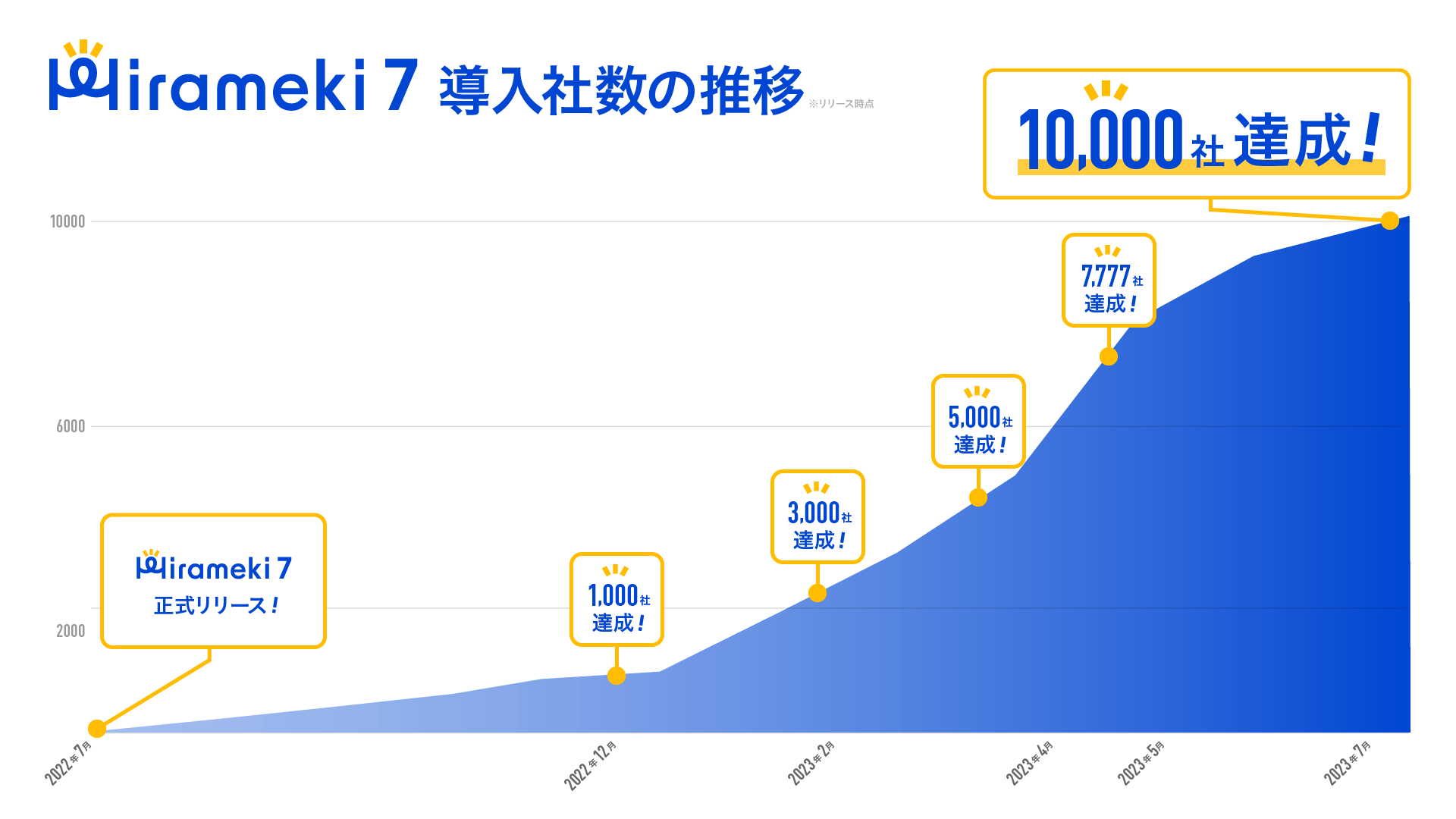 Hirameki 7 サービス