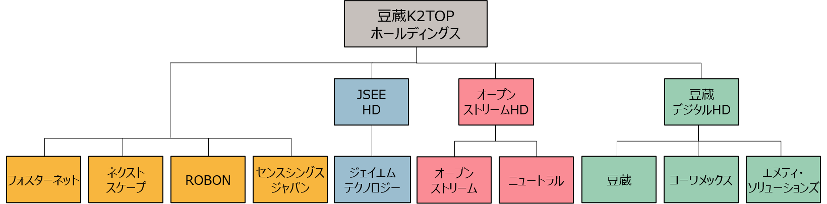 グループ構成図