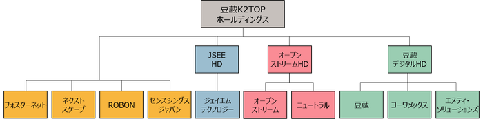 グループ構成図