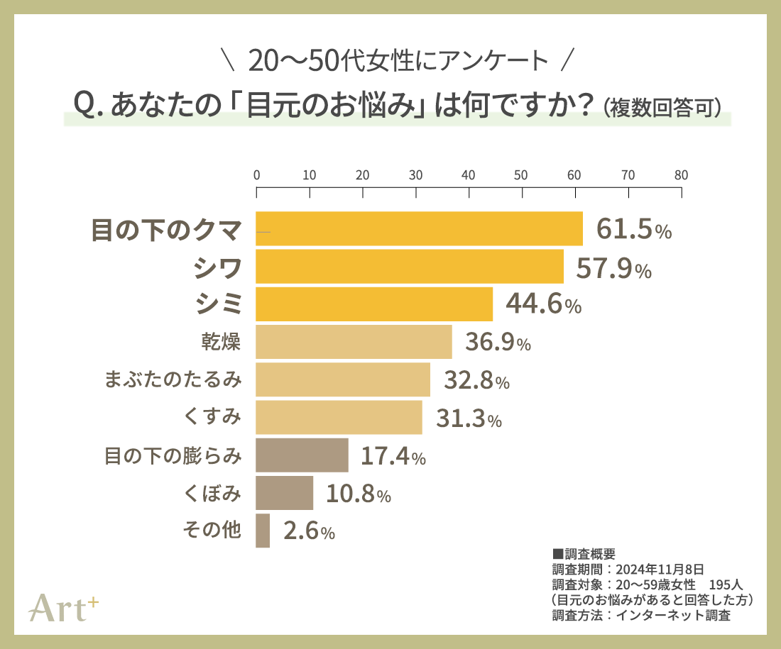 グラフ2(あなたの目元の悩みは?)