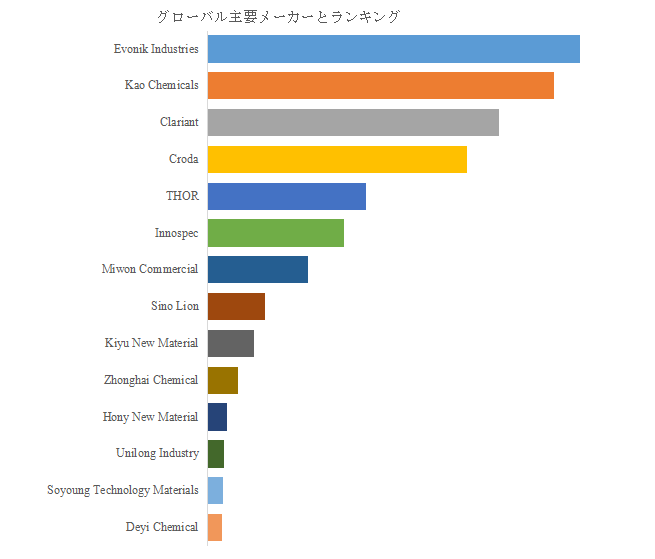 図. 世界のステアラミドプロピルジメチルアミン市場におけるトップ14企業のランキングと市場シェア(2024年の調査データに基づく;最新のデータは、当社の最新調査データに基づいている)