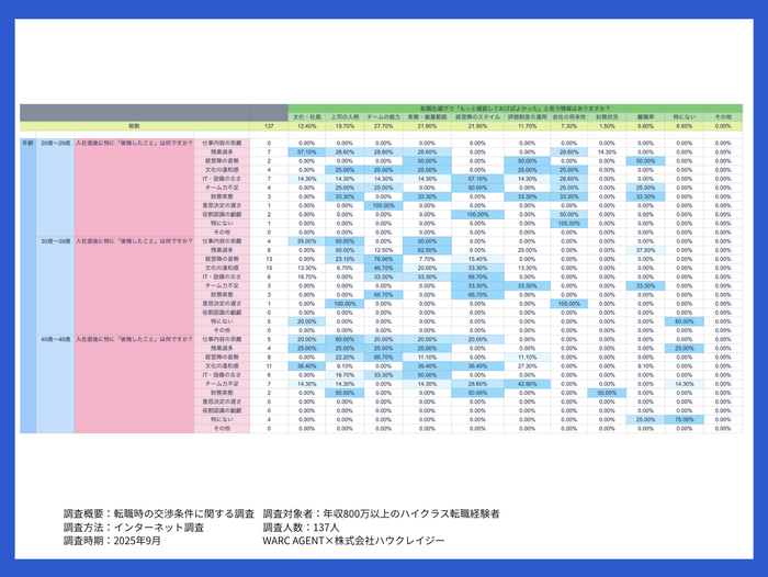 入社直後の後悔内容の年齢別分析