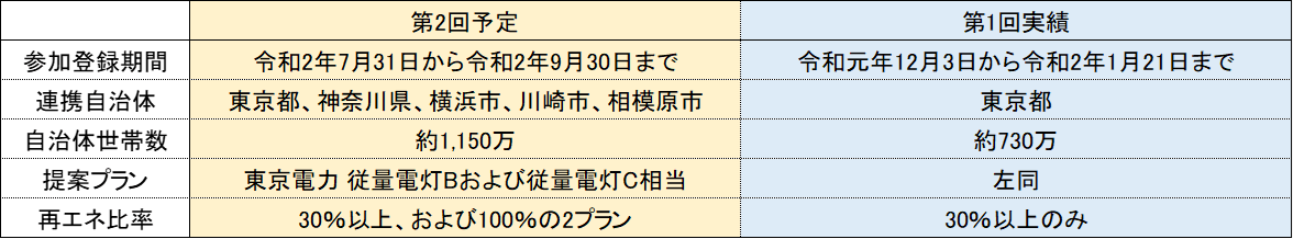 キャンペーン概要