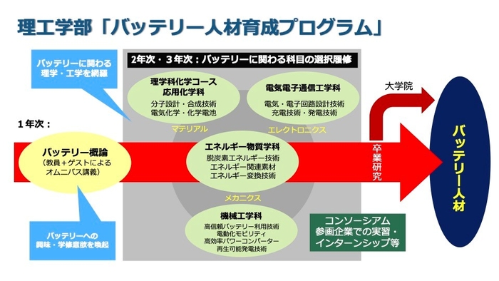 「バッテリー人材育成プログラム」概念図 ※ 今後変更になる可能性があります。