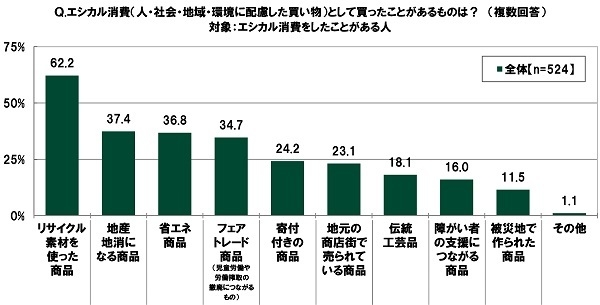 エシカル消費(人・社会・地域・環境に配慮した買い物)として買ったことがあるものは?