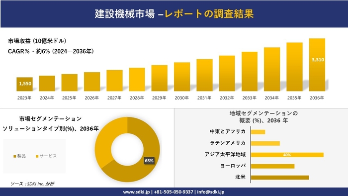 建設機械の世界市場概要