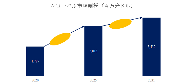 図.   半導体イオン注入装置世界総市場規模