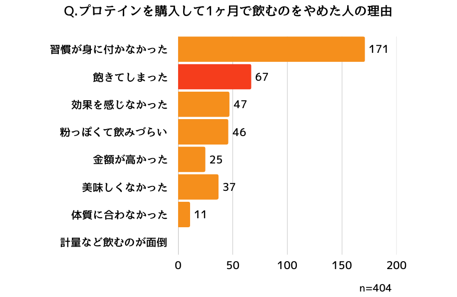 プロテインを1ヶ月で辞めた理由