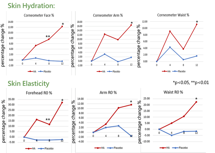 図2 ヒトの皮膚に対する経口ヒアルロン酸(120mg/日)の作用 ㊤12週間後のしわ改善の様子、㊦12週目までの各部位における皮膚水分量と弾力性(プラセボ群との比較)