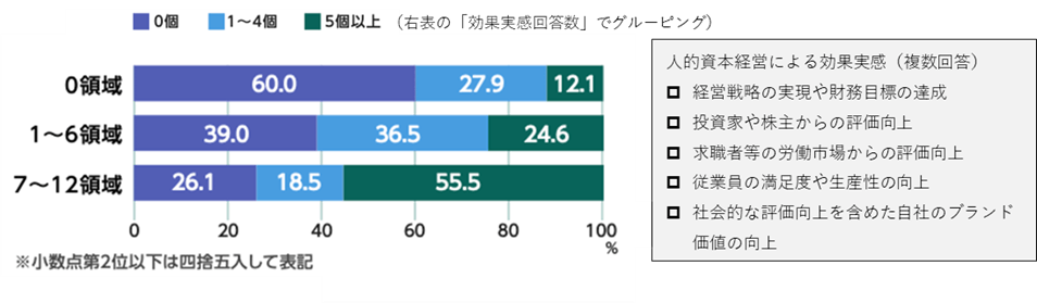 データを活用している領域数(縦軸)と効果実感数(横軸)の関係