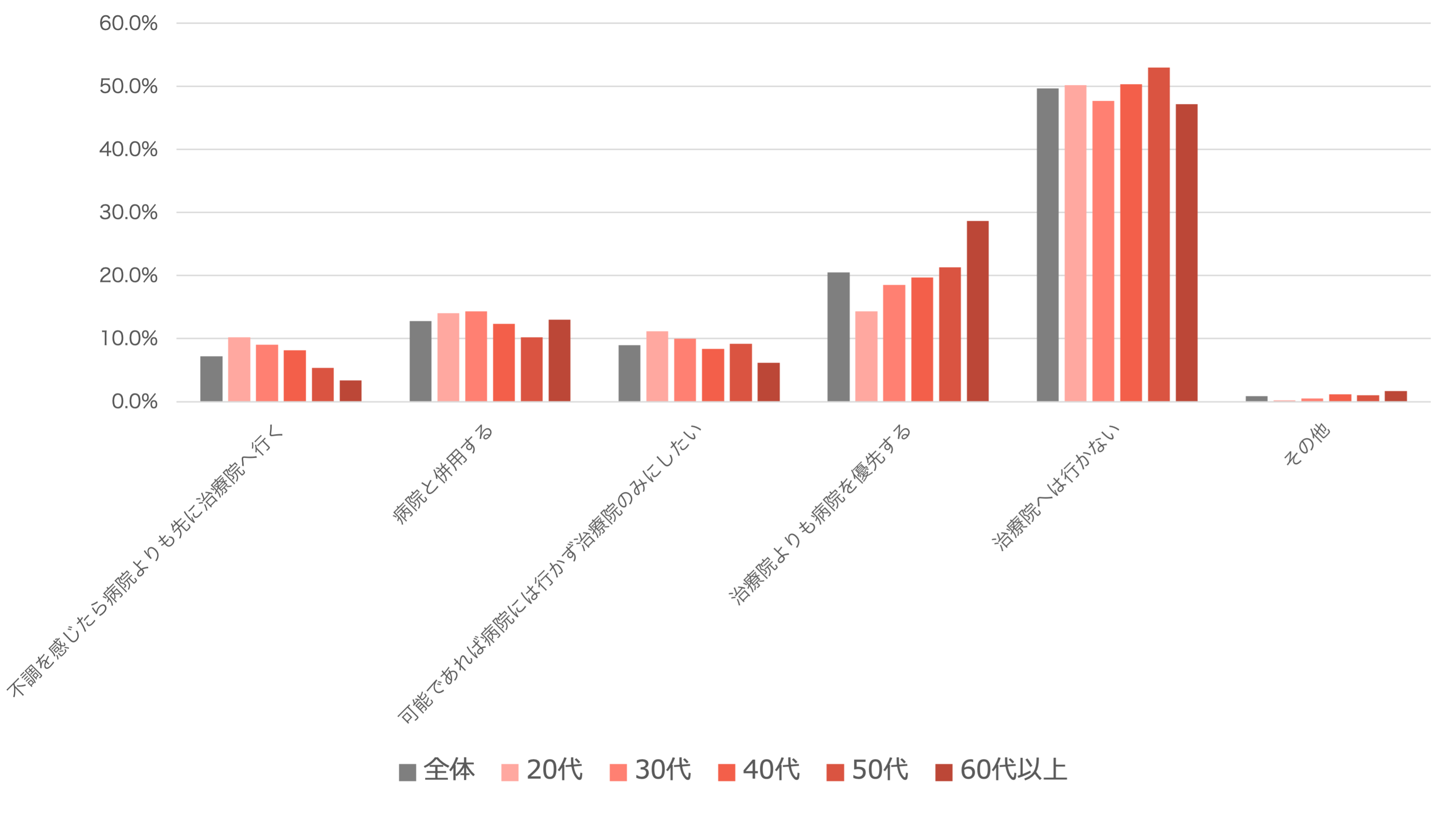 (5)病院以外の治療院についてどのようにお考えですか?(グラフ)