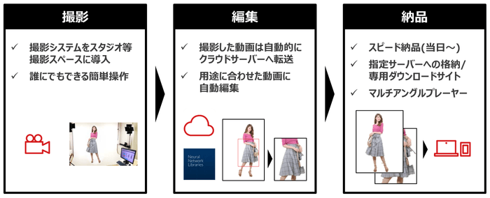 ソニーisucaサービスイメージ