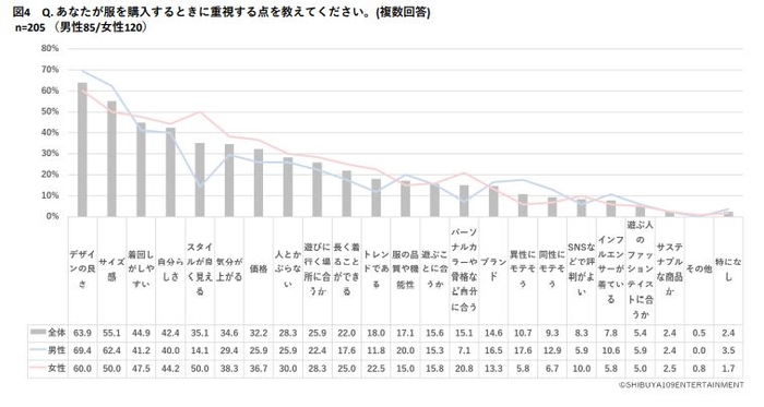『SHIBUYA109 lab.調べ』Z世代のファッションに関する意識調査 SHIBUYA109 lab./https://shibuya109lab.jp