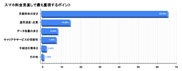 スマホ料金見直しで最も重視するポイント