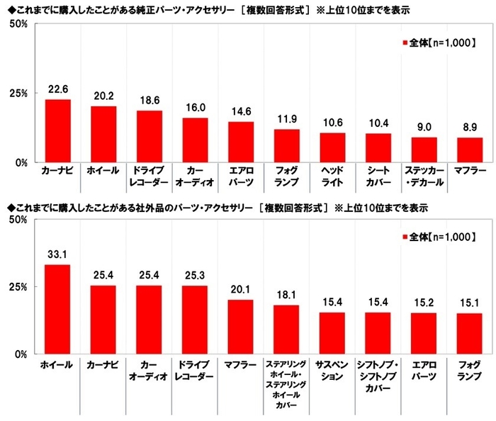 これまでに購入したことがあるパーツ・アクセサリー