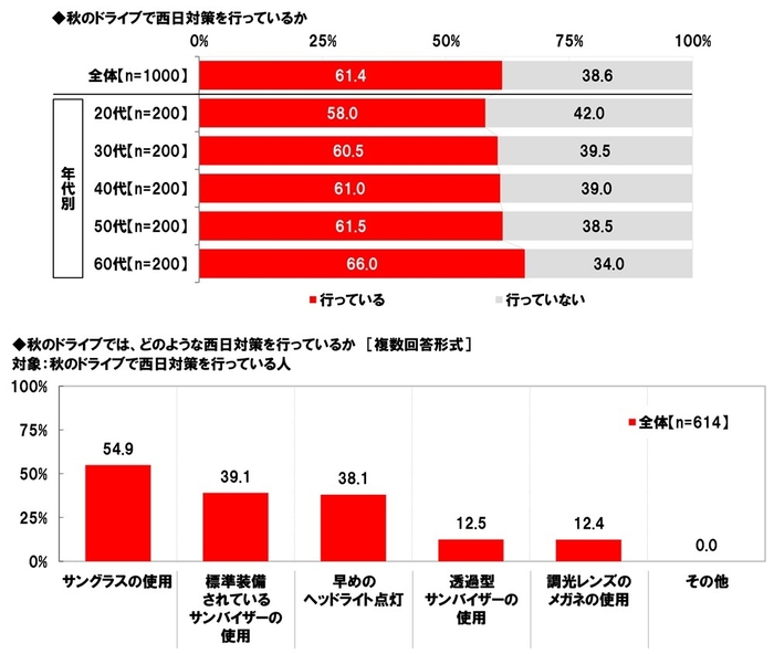 秋のドライブで西日対策を行っているか/どのような西日対策を行っているか