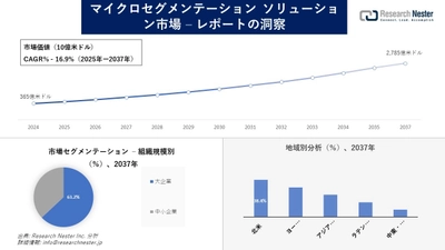 マイクロセグメンテーション ソリューション市場調査の発展、傾向、需要、成長分析および予測2025―2037年