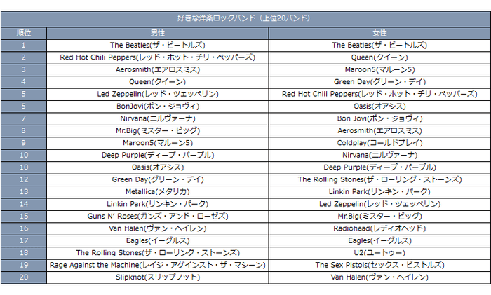 好きなロックバンド男女別（全年代）