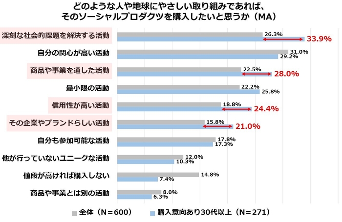 図8:どのような人や地球にやさしい取り組みであれば、そのソーシャルプロダクツを購入したいと思うか(購入意向あり30代以上)