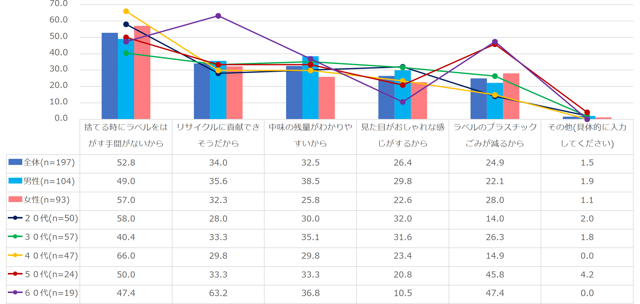 【図4】ラベルレス飲料を選ぶ理由 (複数回答・n=197 ※ラベルレスのペットボトル飲料とラベルレスのビン入り炭酸栄養ドリンクを購入する人の合計)