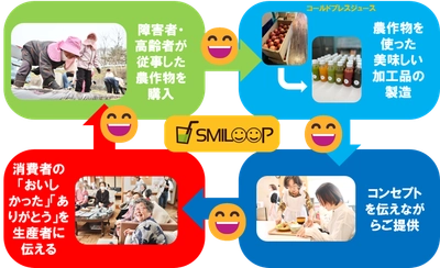農作物生産に関わる障がい者・高齢者に「ありがとう」を届ける事業 『smiloop project』を発足