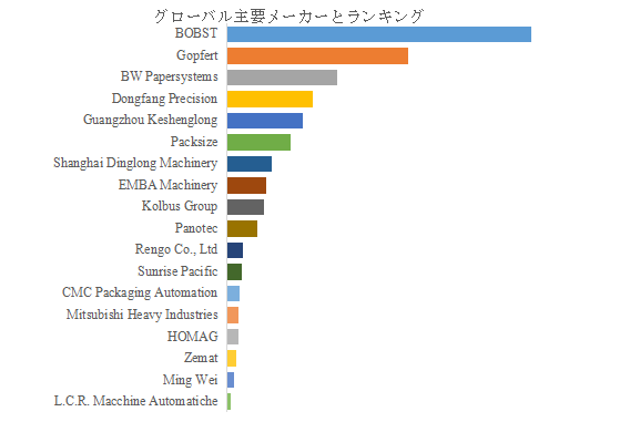 図. 世界のダンボール製函機市場におけるトップ18企業のランキングと市場シェア(2024年の調査データに基づく;最新のデータは、当社の最新調査データに基づいている)