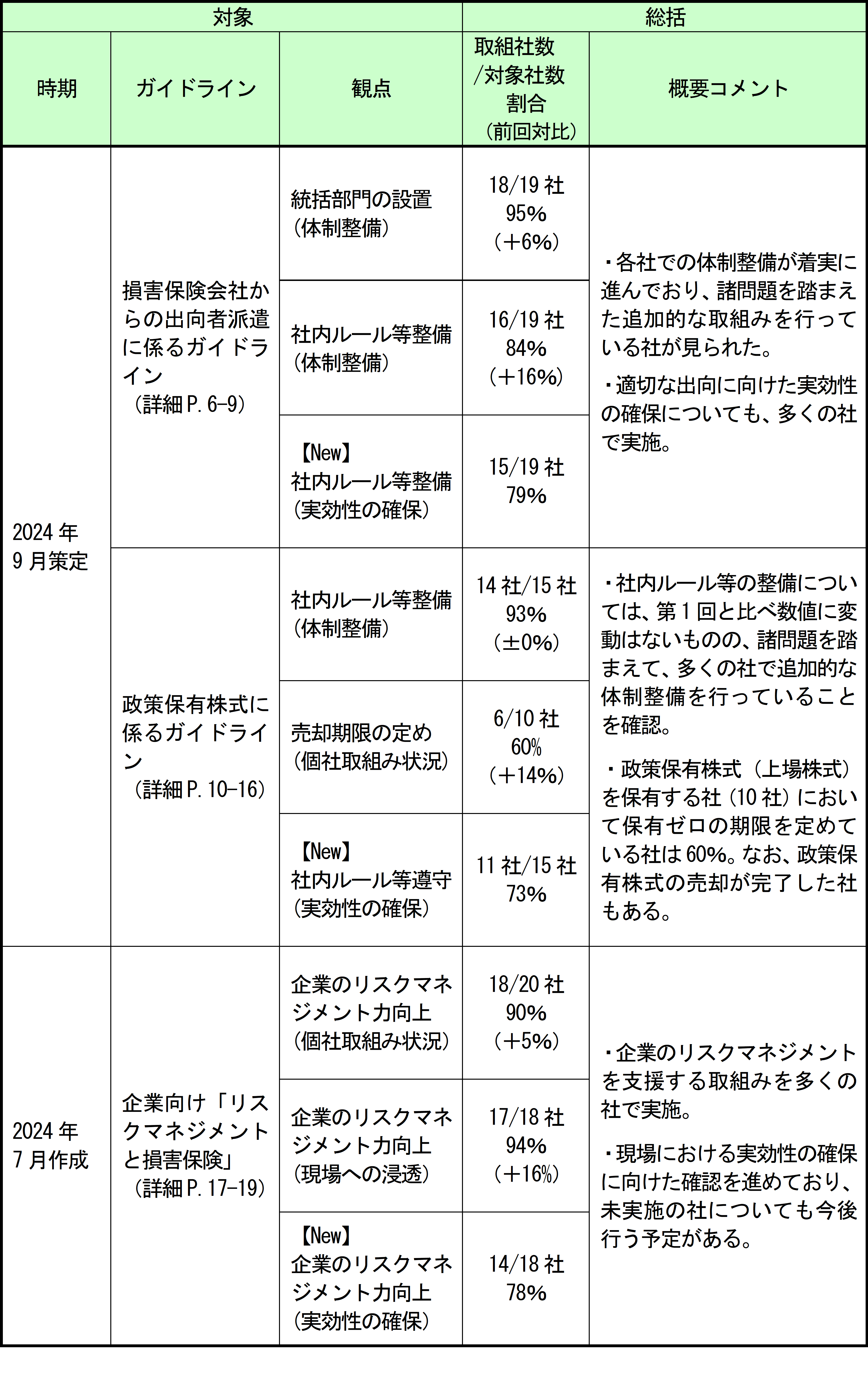 1. ガイドライン等を踏まえた社内方針・ルールの整備および実効性ある取組みの進捗状況