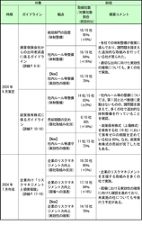 ガイドライン等を踏まえた会員会社の取組み状況の公表(第2回)  ～「顧客本位の業務運営」「健全な競争環境の実現」に向けた 会員各社のフォローアップ～