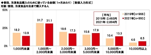 普段、冷凍食品購入のために使っている金額(1ヶ月あたり)