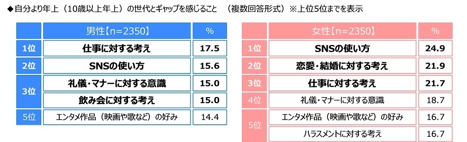 自分より年上(10歳以上年上)の世代とギャップを感じること(男女別)