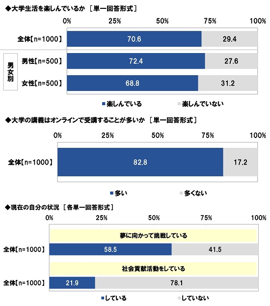 大学生の今(2)