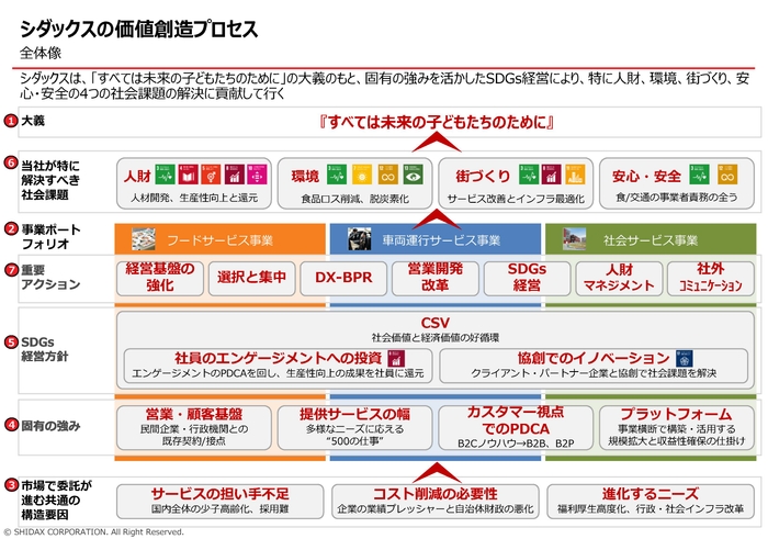 「価値創造ストーリー」の全体像