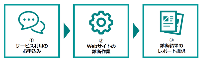 ＜クイックスキャナーの利用に必要なステップは「3ステップ」だけ＞