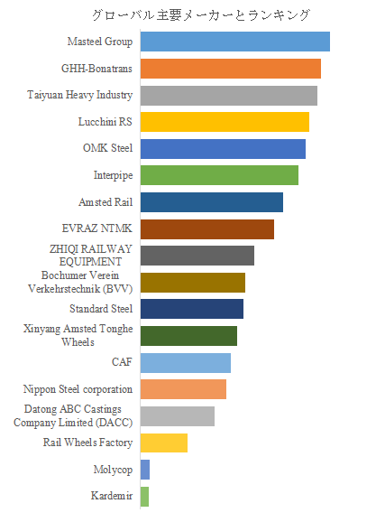 図.   世界の鉄道の車輪市場におけるトップ18企業のランキングと市場シェア（2024年の調査データに基づく；最新のデータは、当社の最新調査データに基づいている）