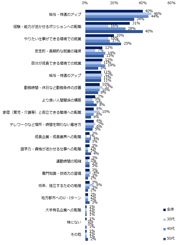 【図2】転職で最も実現したいことは何ですか?(複数回答可)