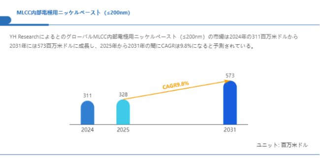 上記の図表/データは、YHResearchの最新レポート「グローバルMLCC内部電極用ニッケルペースト(≤200nm)のトップ会社の市場シェアおよびランキング 2025」