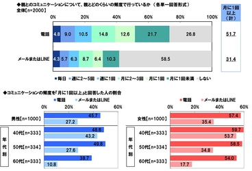 ＰＧＦ生命調べ　 「親から金銭面の支援を受けたことがある」4割半　 支援を受けたことがあるもの　 1位「結婚費用」2位「生活費」 3位「不動産購入時の頭金」、　 支援額（平均）は「結婚費用」132万円、 「生活費」143万円、「不動産購入時の頭金」495万円、 「自動車購入時の頭金」131万円、 「子どもの教育資金」175万円