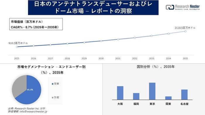 日本のアンテナトランスデューサーおよびレドーム市場
