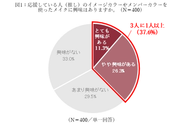 いつでも「推し」を感じていたい、あなたに。簡単に実践できる「こっそり推しカラーメイク」で、毎日の生活に彩りを！by INTEGRATE 