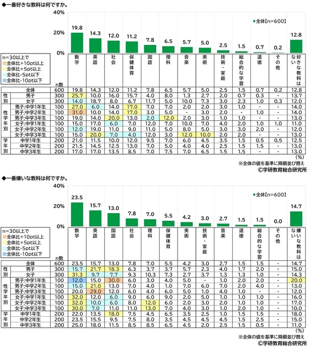 好きな教科・嫌いな教科（中学生・男女）