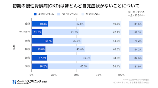 初期の慢性腎臓病(CKD)はほとんど自覚症状がない