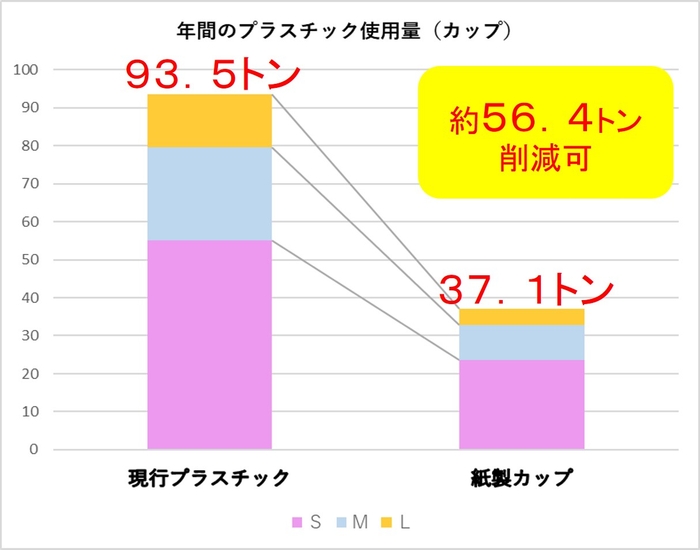 年間のプラスチック使用量(プラスチックカップ)