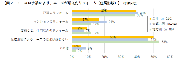 図2-1 コロナ禍により、ニーズが増えたリフォーム(住居形態)