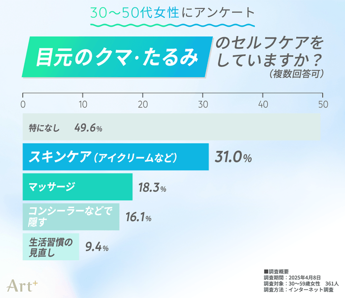 目元のクマ・たるみのセルフケアをしていますか?