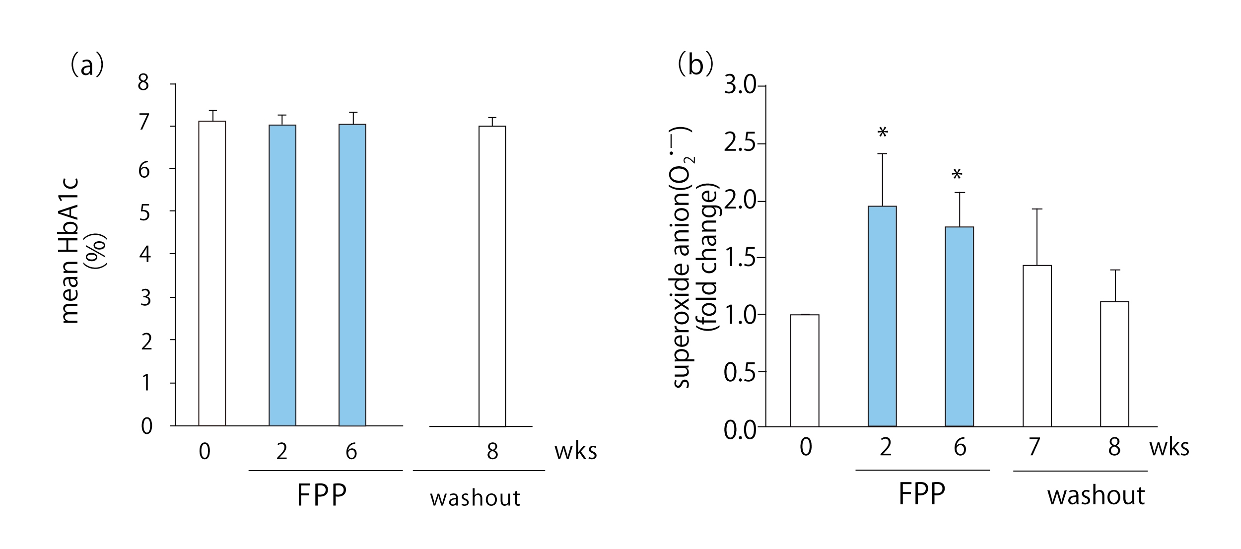 図2. FPP摂取による2型糖尿病患者の変化:(a)HbA1c値 (b)短期的なROS産生の改善